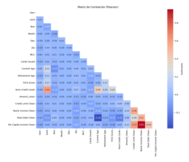 Financial fraud detection ML pipeline — Pearson correlation matrix